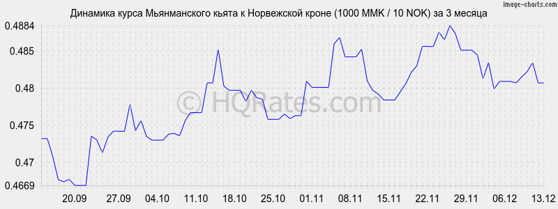        (1000 MMK / 10 NOK)  3 