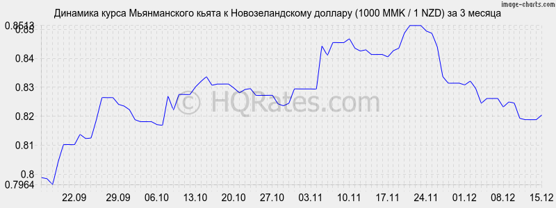 �������� ����� ������������ ����� � ��������������� ������� (1000 MMK / 1 NZD) �� 3 ������