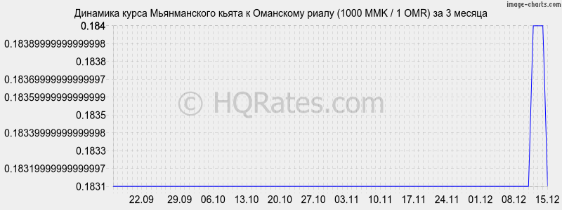 �������� ����� ������������ ����� � ��������� ����� (1000 MMK / 1 OMR) �� 3 ������