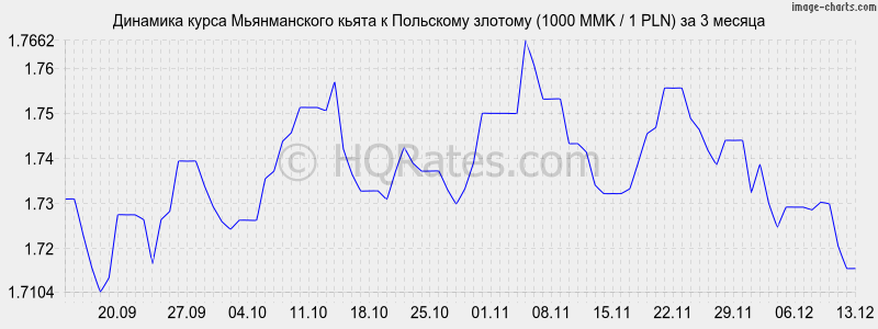 �������� ����� ������������ ����� � ������� (1000 MMK / 1 PLN) �� 3 ������