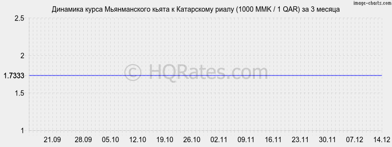 �������� ����� ������������ ����� � ���������� ����� (1000 MMK / 1 QAR) �� 3 ������