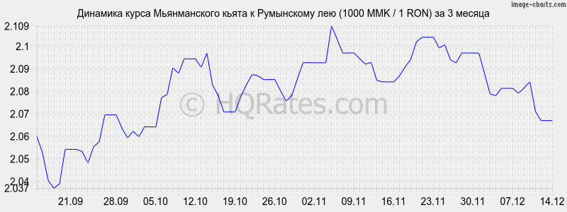 �������� ����� ������������ ����� � ���������� ��� (1000 MMK / 1 RON) �� 3 ������