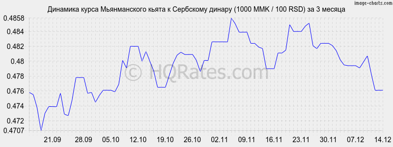        (1000 MMK / 100 RSD)  3 