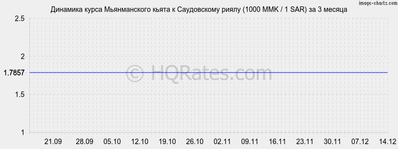 �������� ����� ������������ ����� � ����������� ����� (1000 MMK / 1 SAR) �� 3 ������