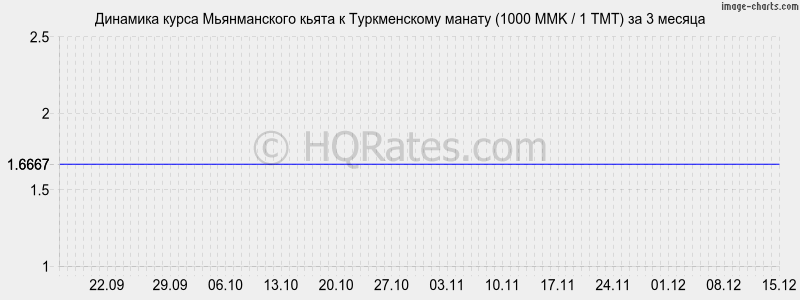 �������� ����� ������������ ����� � ������������ ������ (1000 MMK / 1 TMT) �� 3 ������