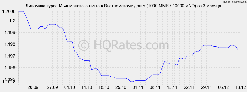 �������� ����� ������������ ����� � ������������ ����� (1000 MMK / 10000 VND) �� 3 ������