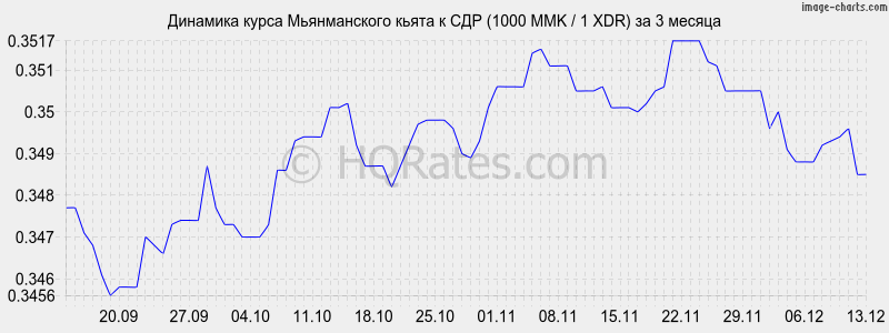 �������� ����� ������������ ����� � ��� (1000 MMK / 1 XDR) �� 3 ������