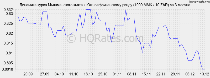 �������� ����� ������������ ����� � ����� (1000 MMK / 10 ZAR) �� 3 ������