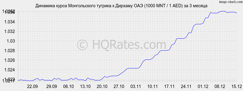 �������� ����� ������������ ������� � ������� ��� (1000 MNT / 1 AED) �� 3 ������