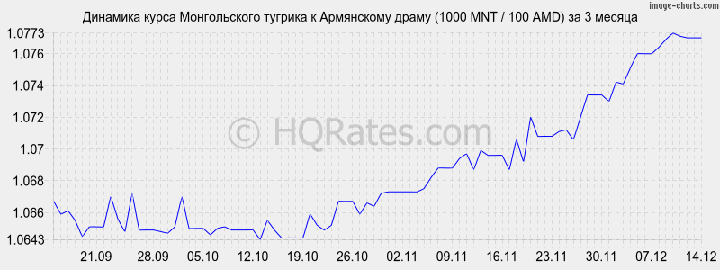 �������� ����� ������������ ������� � ����� (1000 MNT / 100 AMD) �� 3 ������