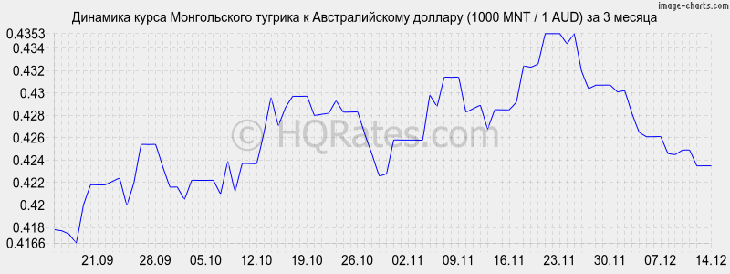 �������� ����� ������������ ������� � �������������� ������� (1000 MNT / 1 AUD) �� 3 ������