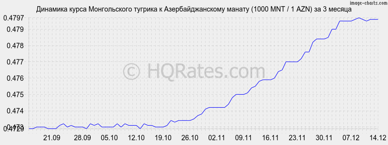 �������� ����� ������������ ������� � ���������������� ������ (1000 MNT / 1 AZN) �� 3 ������