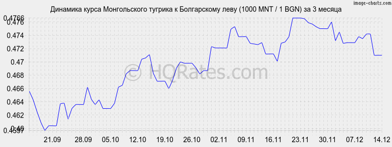 �������� ����� ������������ ������� � ���� (1000 MNT / 1 BGN) �� 3 ������