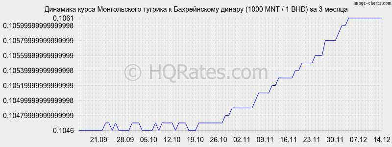 �������� ����� ������������ ������� � ������������ ������ (1000 MNT / 1 BHD) �� 3 ������