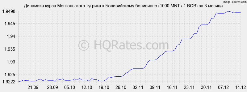 �������� ����� ������������ ������� � ������������ ��������� (1000 MNT / 1 BOB) �� 3 ������