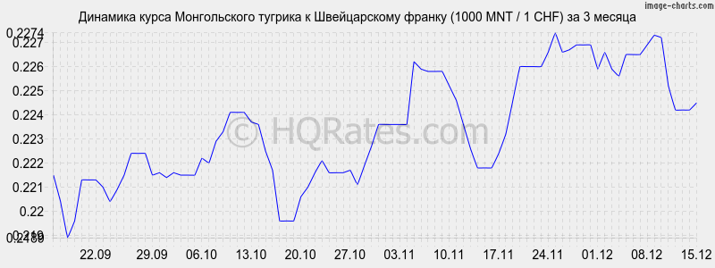 �������� ����� ������������ ������� � ������������ ������ (1000 MNT / 1 CHF) �� 3 ������
