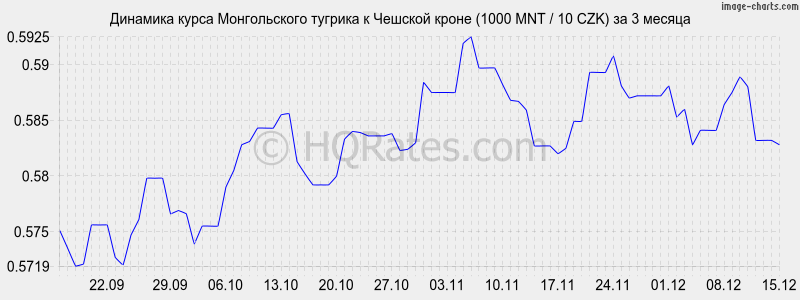 �������� ����� ������������ ������� � ������� ����� (1000 MNT / 10 CZK) �� 3 ������