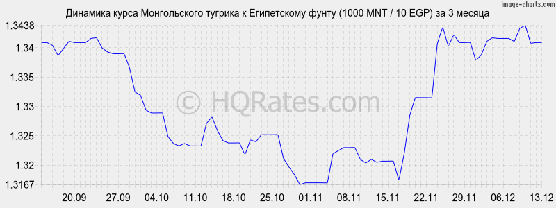 �������� ����� ������������ ������� � ����������� ����� (1000 MNT / 10 EGP) �� 3 ������