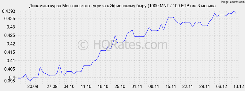 �������� ����� ������������ ������� � ���������� ���� (1000 MNT / 100 ETB) �� 3 ������