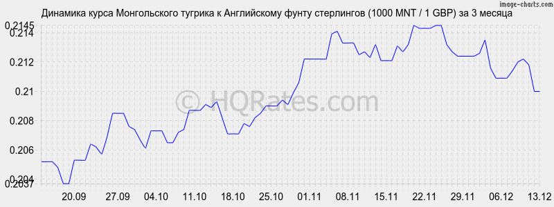 �������� ����� ������������ ������� � ����� ���������� (1000 MNT / 1 GBP) �� 3 ������