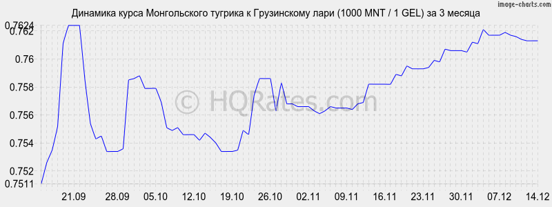 �������� ����� ������������ ������� � ���� (1000 MNT / 1 GEL) �� 3 ������