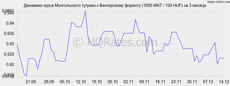 �������� ����� ������������ ������� � ������� (1000 MNT / 100 HUF) �� 3 ������