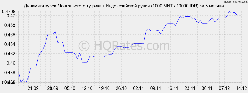        (1000 MNT / 10000 IDR)  3 