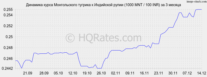 �������� ����� ������������ ������� � ����� (1000 MNT / 100 INR) �� 3 ������