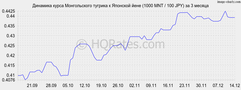 �������� ����� ������������ ������� � ���� (1000 MNT / 100 JPY) �� 3 ������