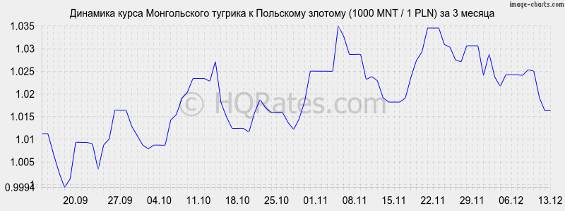       (1000 MNT / 1 PLN)  3 