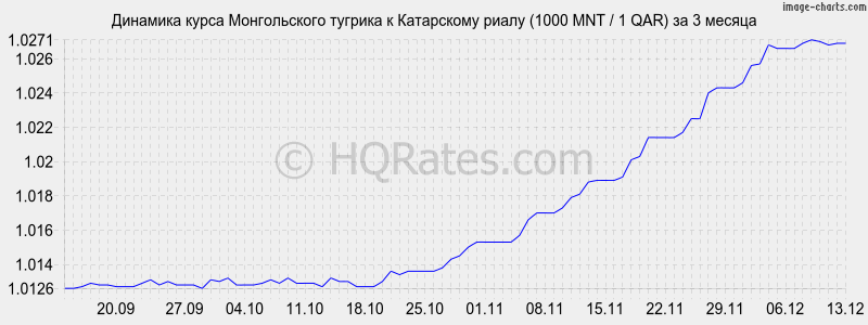 �������� ����� ������������ ������� � ���������� ����� (1000 MNT / 1 QAR) �� 3 ������