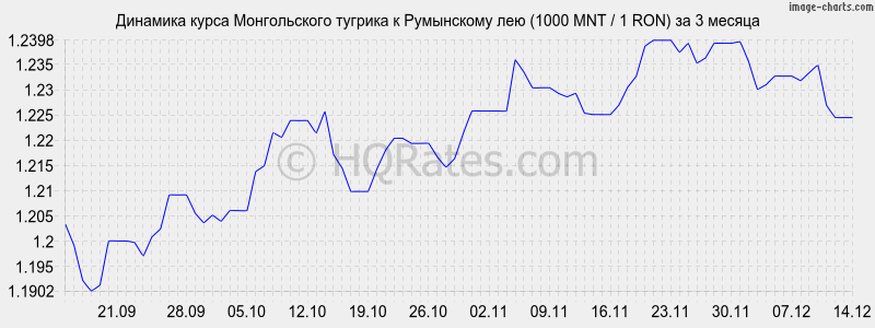 �������� ����� ������������ ������� � ���������� ��� (1000 MNT / 1 RON) �� 3 ������