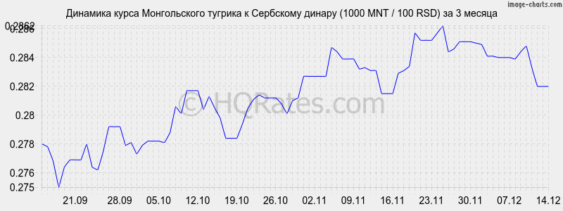 �������� ����� ������������ ������� � ��������� ������ (1000 MNT / 100 RSD) �� 3 ������
