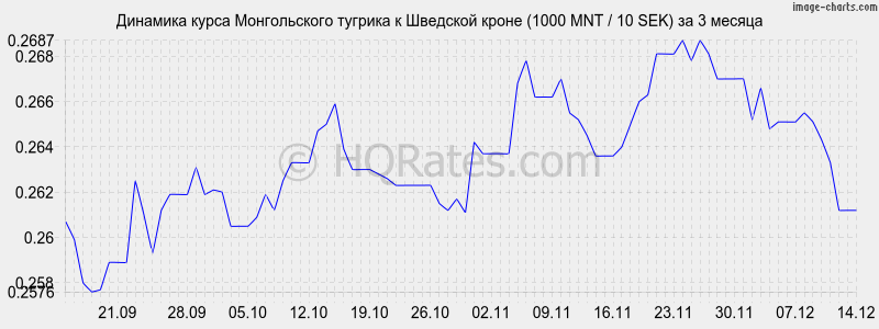 �������� ����� ������������ ������� � �������� ����� (1000 MNT / 10 SEK) �� 3 ������