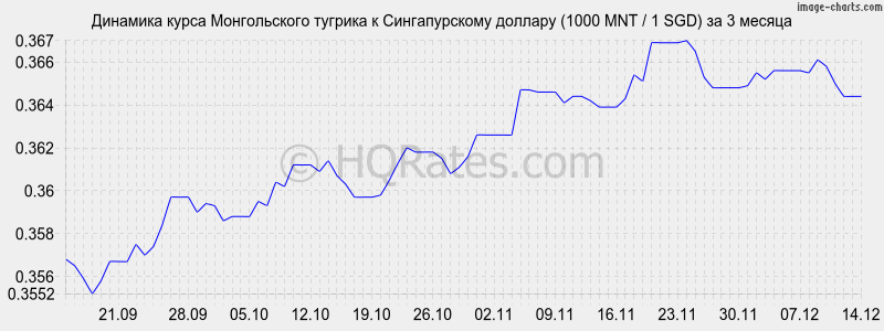 �������� ����� ������������ ������� � ������������� ������� (1000 MNT / 1 SGD) �� 3 ������