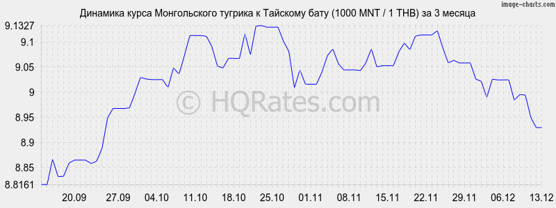 �������� ����� ������������ ������� � ���� (1000 MNT / 1 THB) �� 3 ������