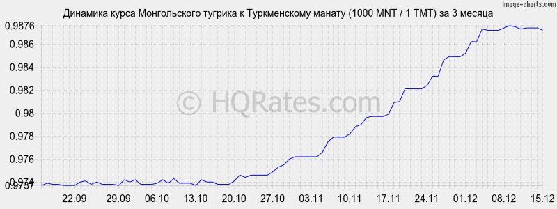 �������� ����� ������������ ������� � ������������ ������ (1000 MNT / 1 TMT) �� 3 ������