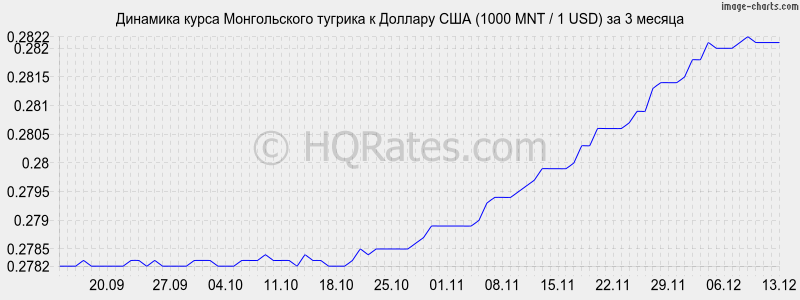       (1000 MNT / 1 USD)  3 