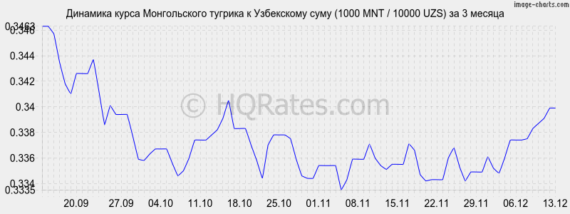 �������� ����� ������������ ������� � ���� (1000 MNT / 10000 UZS) �� 3 ������