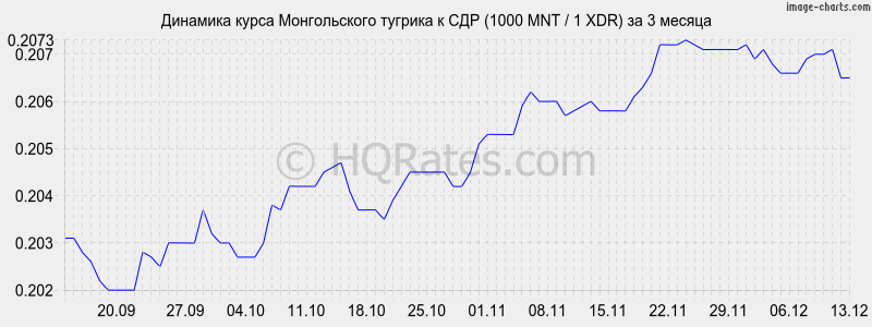       (1000 MNT / 1 XDR)  3 