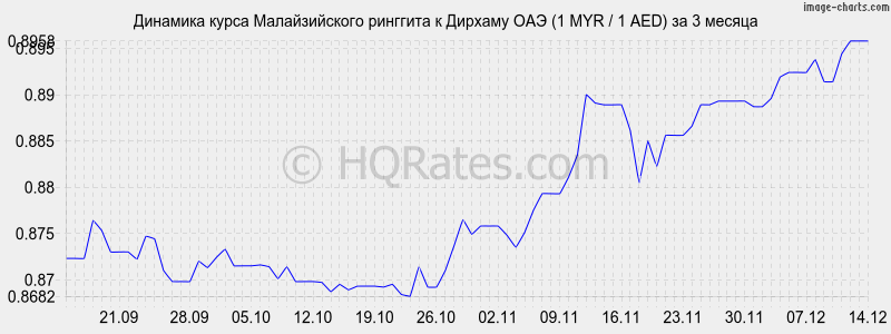 �������� ����� �������� � ������� ��� (1 MYR / 1 AED) �� 3 ������