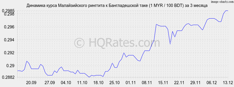 �������� ����� �������� � ������������� ���� (1 MYR / 100 BDT) �� 3 ������