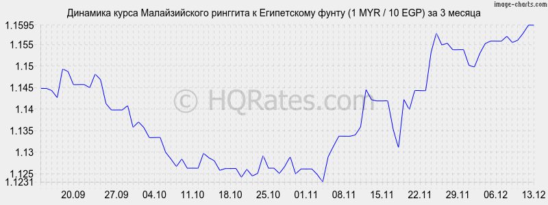 �������� ����� �������� � ����������� ����� (1 MYR / 10 EGP) �� 3 ������