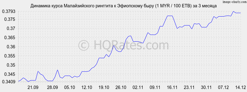 �������� ����� �������� � ���������� ���� (1 MYR / 100 ETB) �� 3 ������