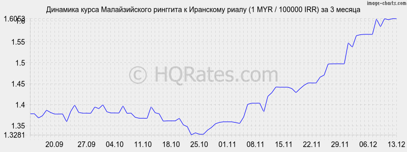 �������� ����� �������� � ��������� ����� (1 MYR / 100000 IRR) �� 3 ������