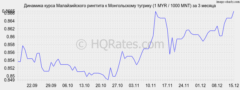 �������� ����� �������� � ������������ ������� (1 MYR / 1000 MNT) �� 3 ������