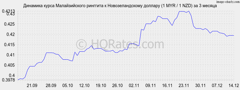 �������� ����� �������� � ��������������� ������� (1 MYR / 1 NZD) �� 3 ������
