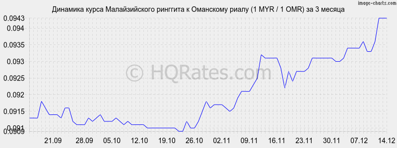 �������� ����� �������� � ��������� ����� (1 MYR / 1 OMR) �� 3 ������