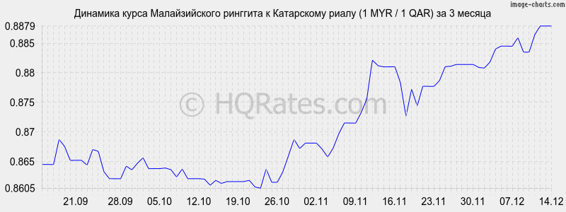 �������� ����� �������� � ���������� ����� (1 MYR / 1 QAR) �� 3 ������