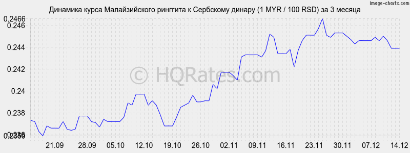 �������� ����� �������� � ��������� ������ (1 MYR / 100 RSD) �� 3 ������